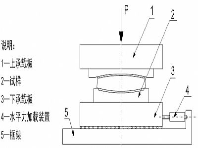 广汉市建筑摩擦摆隔震支座水平性能试验方法